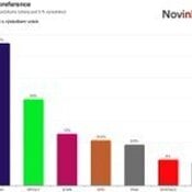 ANO ztrácí, stejně by ale volby vyhrálo s jasným náskokem. Posilují Piráti či Stačilo! - Novinky