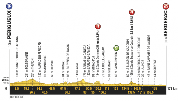 Profil desiatej etapy Tour de France 2017.