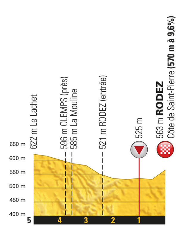14. etapa (záverečné kilometre)