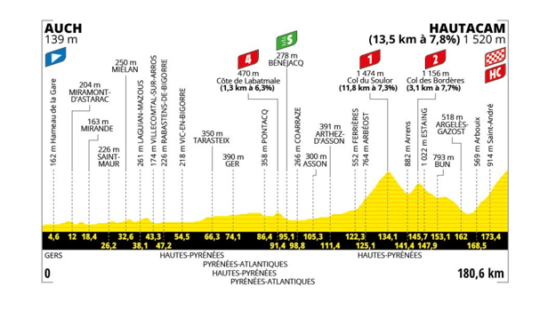  (zdroj: letour.fr)