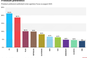 Prieskum Focus: Republika doháňa Hlas, Progresívne Slovensko zvýšilo náskok pred Smerom