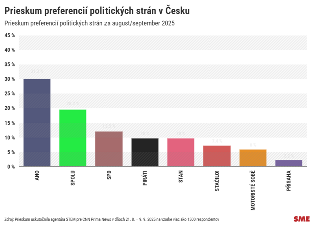  (zdroj: Agentúra STEM pre CNN Prima News)