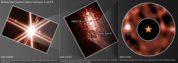 Na zábere vľavo vidno hviezdny systém Alpha Centauri ako jeden svetlý bod, na strednom zábere vidno dvojhviezdu Alpha Centauri A a B, na zábere vpravo je znázornený svetlý bod, ktorý je zrejme plynnou planétou v okolí hviezdy Alpha Centauri A. (zdroj: NASA, ESA, CSA, Aniket Sanghi (Caltech), Charles Beichman (NExScI, NASA/JPL-Caltech), Dimitri Mawet (Caltech); Image Processing: Joseph DePasquale (STScI))