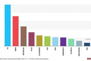 Smer má vážny problém, ťaží z neho Republika, ukázal prieskum