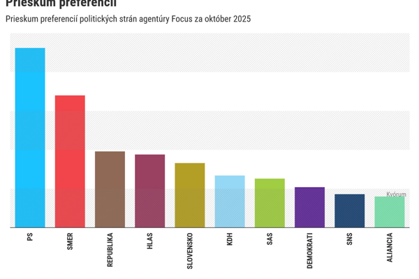 Prieskum preferencií politických strán agentúry Focus za október 2025.