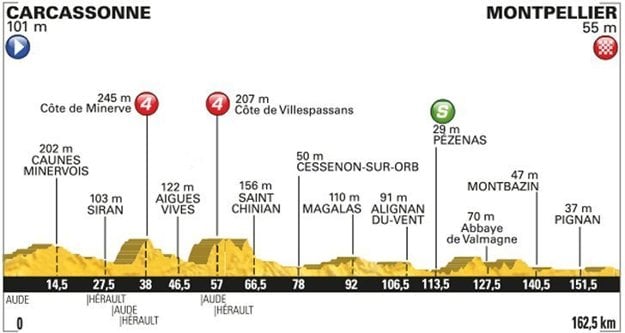 Profil 11. etapy.