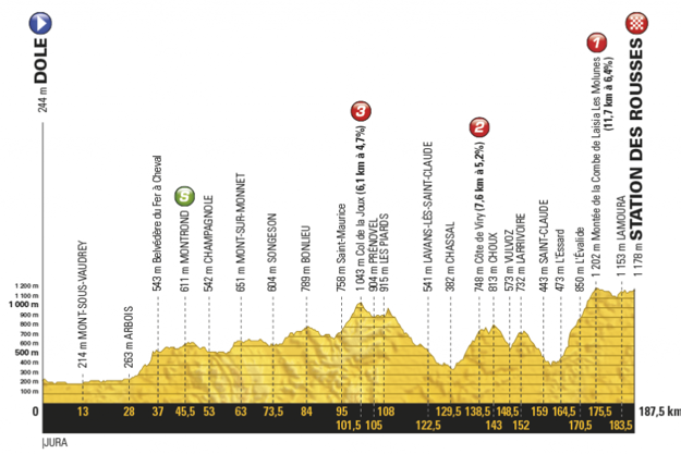 Profil ôsmej etapy Tour de France 2017.
