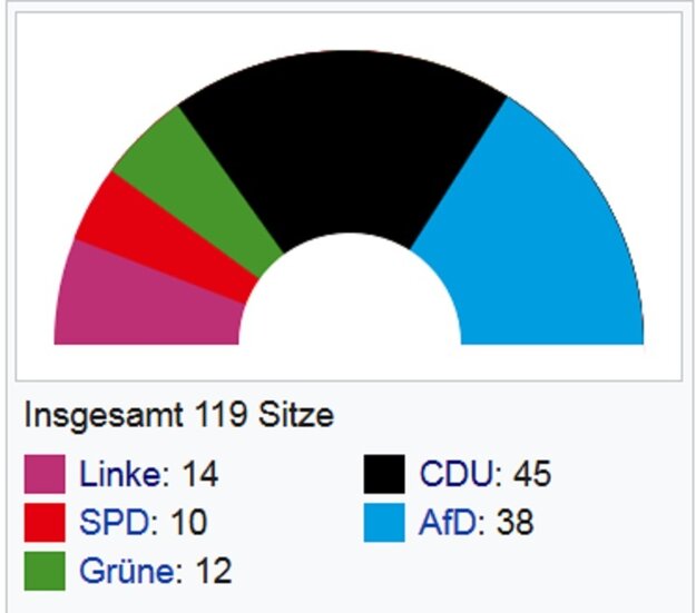 Zloženie saského parlamentu.