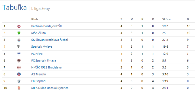 Tabuľka 1. ligy žien po 4. kole.