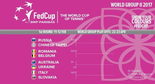 Slovenská tenisová reprezentácia bola medzi nenasedenými tímami.