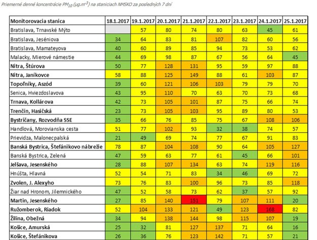 Priemerné denné koncentrácie prachových častíc PM10 na meracích staniciach na Slovensku. Ružomberok dosiahol najvyššie znečistenie. Normálny denný limit je 50 mikrogramov na meter kubický.