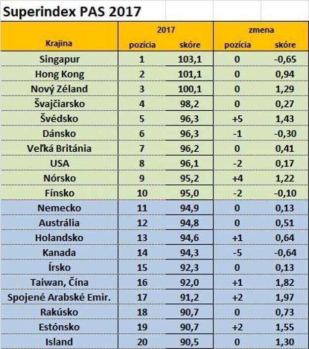 Prvých 20 krajín sveta, v ktorých sa najlepšie podniká. Superindex PAS 2017