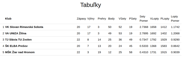 Tabuľka 1. ligy žien po 13. kole.