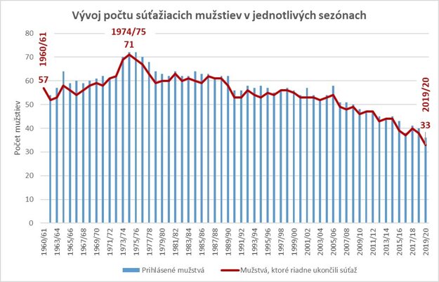 Vývoj počtu súťažiacich mužstiev v levických okresných súťažiach.