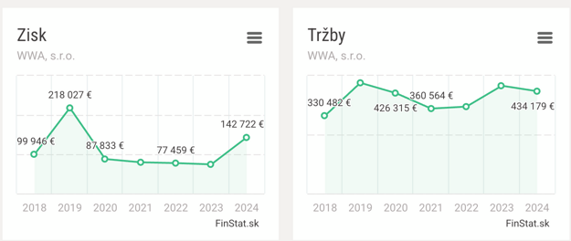 Zisk a tržby spoločnosti WWA (zdroj: Finstat)