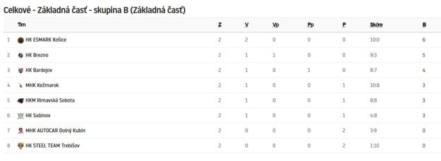  (zdroj: hockeyslovakia.sk)
