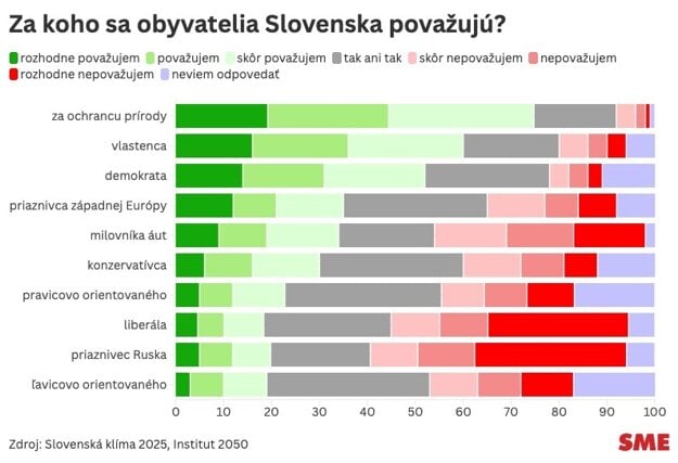 Za koho sa Slováci považujú? (zdroj:  Slovenská klíma 2025, Institut 2050 )