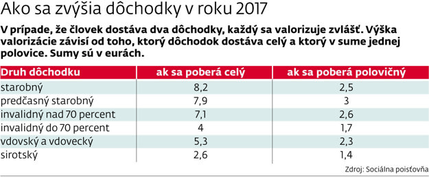 Valorizácia 2017.
