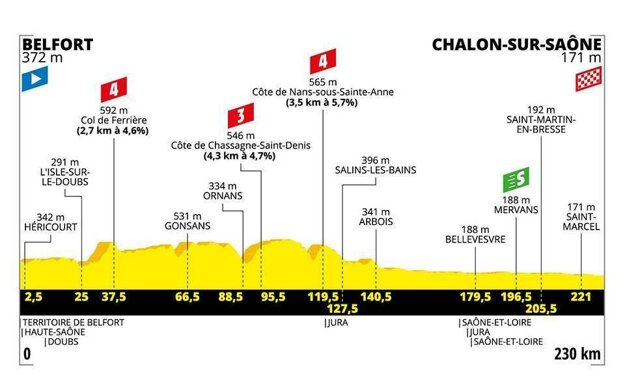 7. etapa Tour de France 2017.