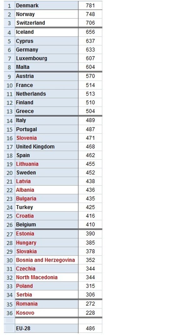 Údaje sú za rok 2017 v kg / obyv. / rok. Krajiny EÚ sú v modrom poli, fialovou sú vyznačené postkomunistické štáty. Pre niektoré krajiny sú použité kvalifikované odhady. Údaje za Írsko neboli k dispozícii. Zdroj: Eurostat (anglická verzia stránky).