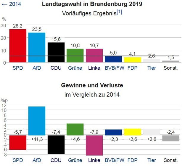 Voľby v Brandenbursku. Straty a zisky jednotlivých strán.