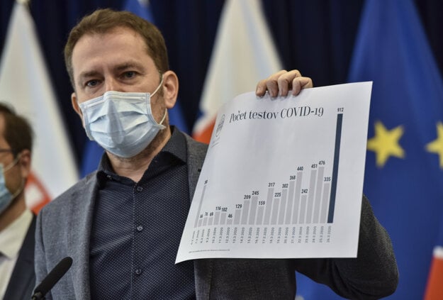 Matovič počas tlačovej konferencie k výraznému zvýšeniu počtu testovaných ľudí na koronavírus