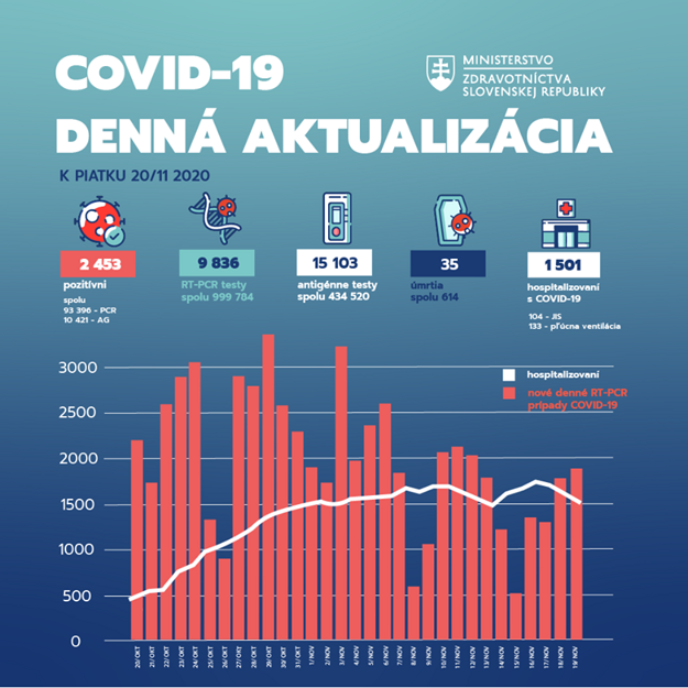 Denná aktualizácia covid-19.