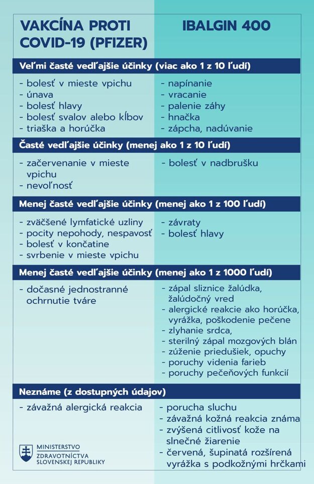 Porovnanie vedľajších účinkov vakcíny proti covid-19 s ibalginom.
