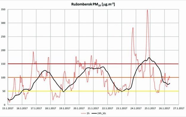 Merania zo stanice na ulici Riadok. Priemerné denné hodnoty by nemali prekročiť žltú čiaru (50 mikrogramov). Ak sa dostanú po oranžovú v strede dva dni po sebe (100 mikrogramov), SHMÚ vydá upozornenie, ak prekročia aj červenú (150 mikrogramov), vydá výstrahu.