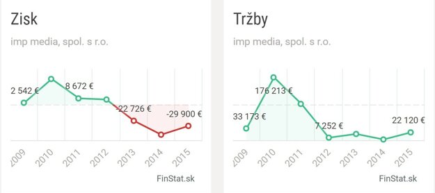 Zisky a tržby počas pôsobenia Martina Lidaja ako jediného konateľa vo firme imp media, s.r.o.