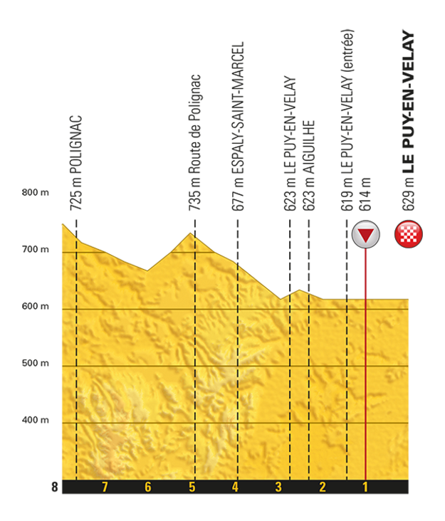 15. etapa (záverečné kilometre).