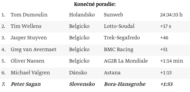 Celkové poradie BinckBank Tour 2017.