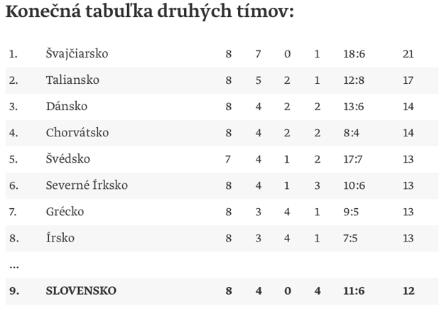 Konečná tabuľka druhých tímov.