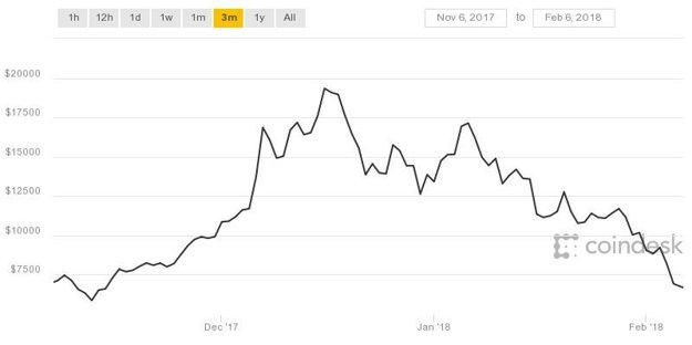 Vývoj ceny bitcoinu za posledné tri miesiace.