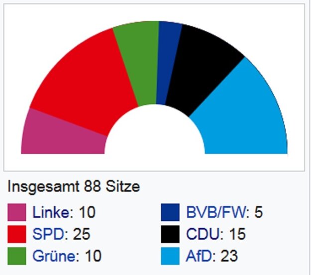 Zloženie brandenburského parlamentu.