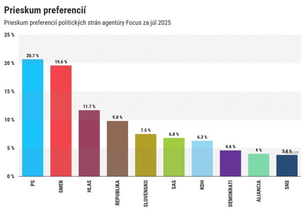 Prieskum preferencií agentúry Focus za júl 2025 pre portál 360tka. (zdroj: SME)