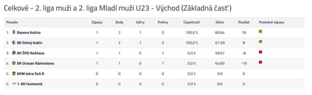  (zdroj: slovakbasket.sk)