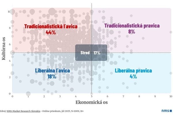 Rozloženie voličov na Slovensku podľa ich postojov na ekonomickej (ľavica-pravica) osi a kultúrnej (liberáli - tradicionalisti) osi