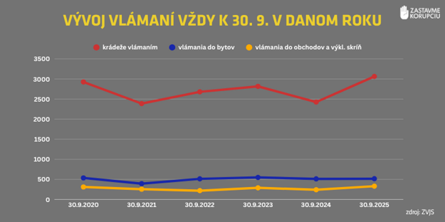 (zdroj: spracovala NZK)