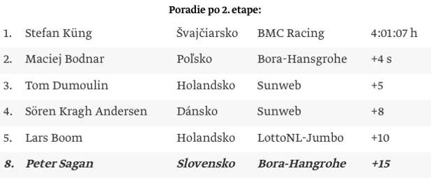 Výsledky BinckBank Tour 2017