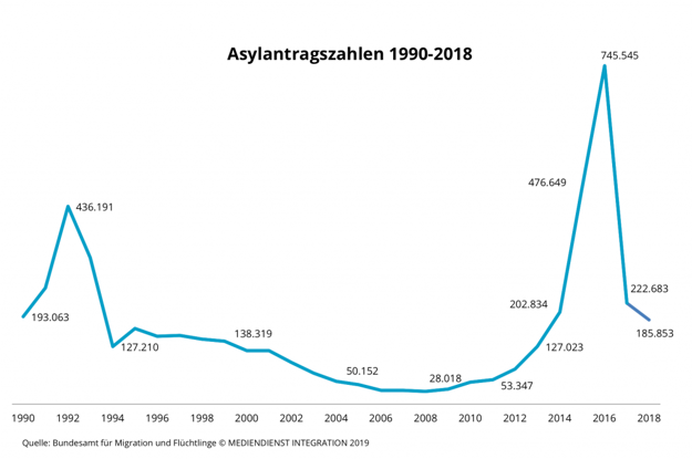 Počet žiadostí o azyl v Nemecku 1990 až 2018.