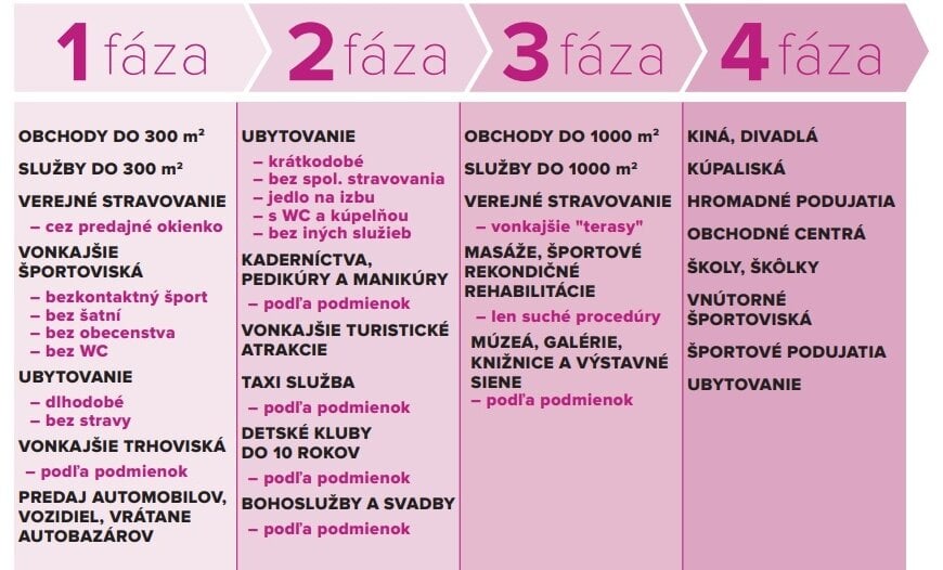1. fáza: Obchody a služby do 300 metrov štvorcových, verejné stravovanie cez predajné okienko, verejné športoviská: bezkontaktný šport, bez šatní, bez obecenstva, bez WC, ubytovanie: dlhodobé, bez stravovania, vonkajšie trhoviská, predaj áut a vozidiel vrátane autobazárov 2. fáza, ubytovanie: krátkodobé, bez spoločného stravovania, jedlo na izbu, s WC a kúpeľňou, bez iných služieb, kaderníctva, pedikúry a manikúry – podľa podmienok, vonkajšie turistické atrakcie, taxislužba – podľa podmienok. detské kluby do 10 rokov – podľa podmienok, bohoslužby a svadby 3. fáza, obchody do 1000 metrov štvorcových, služby do 1000 metrov štvorcových, verejné stravovanie – vonkajšie terasy, masáže, športové rekondičné rehabilitácie – len suché procedúry, múzeá, galérie, knižnice a výstavné siene – podľa podmienok4. fáza, kiná, divadlá, kúpaliská, hromadné podujatia, obchodné centrá, školy, škôlky, vnútorné športoviská, športové podujatia, ubytovanie 1. fáza: Obchody a služby do 300 metrov štvorcových, verejné stravovanie cez predajné okienko, verejné športoviská: bezkontaktný šport, bez šatní, bez obecenstva, bez WC, ubytovanie: dlhodobé, bez stravovania, vonkajšie trhoviská, predaj áut a vozidiel vrátane autobazárov 2. fáza, ubytovanie: krátkodobé, bez spoločného stravovania, jedlo na izbu, s WC a kúpeľňou, bez iných služieb, kaderníctva, pedikúry a manikúry – podľa podmienok, vonkajšie turistické atrakcie, taxislužba – podľa podmienok. detské kluby do 10 rokov – podľa podmienok, bohoslužby a svadby 3. fáza, obchody do 1000 metrov štvorcových, služby do 1000 metrov štvorcových, verejné stravovanie – vonkajšie terasy, masáže, športové rekondičné rehabilitácie – len suché procedúry, múzeá, galérie, knižnice a výstavné siene – podľa podmienok4. fáza, kiná, divadlá, kúpaliská, hromadné podujatia, obchodné centrá, školy, škôlky, vnútorné športoviská, športové podujatia, ubytovanie