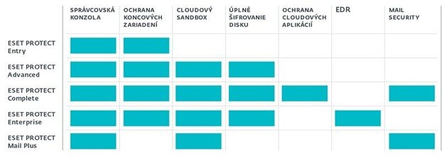 Balíky produktov ESET pre firmy a organizácie