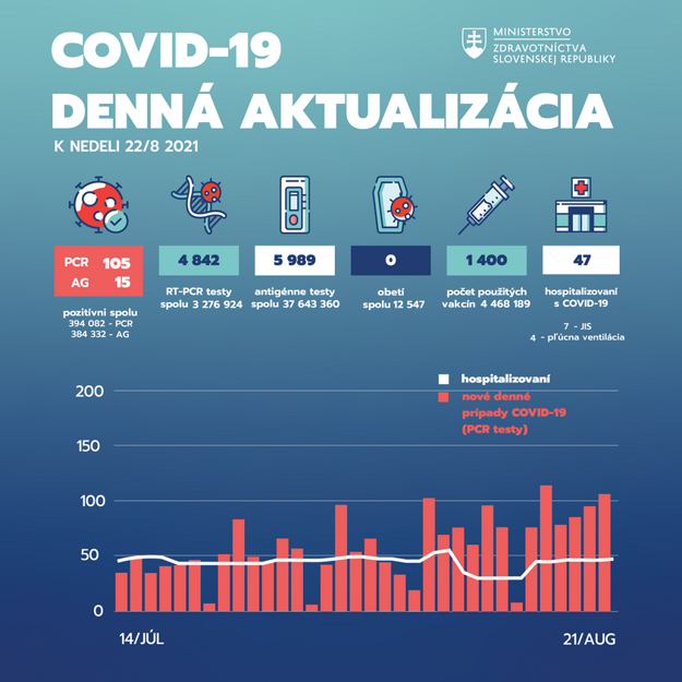Denná aktualizácia 21.8. 2021.
