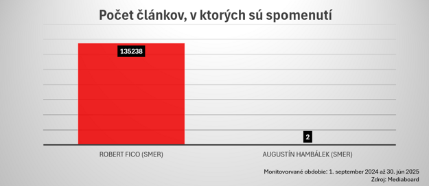 Počet článkov za obdobie od 1. septembra 2024 do 30. júna 2025, v ktorých je aspoň jedna zmienka mien Roberta Fica a Augustína Hambálka (obaja Smer) (zdroj: SME/Mediaboard)