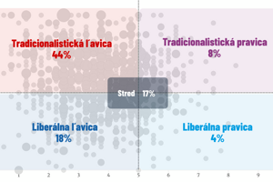 Politické postoje Slovákov: Väčšina vyznáva tradičné hodnoty a chce aktívny štát