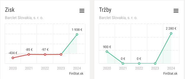Zisk a Tržby spoločnosti Barclet (zdroj: finstat.sk)