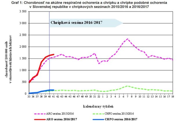 Chrípka (modrá farba) aj akútne respiračné ochorenia (červená) zatiaľ kopírujú predchádzajúcu chrípkovú sezónu.