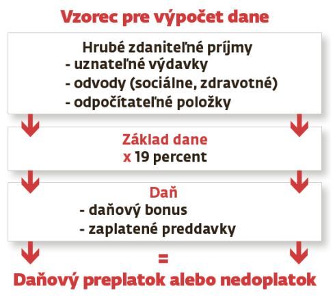 V Danovom Priznani Si Odpocitate Menej Ekonomika Sme