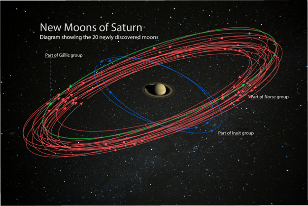 Ilustrácia nových mesiacov, ktoré našli pri Saturne.